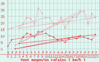 Courbe de la force du vent pour Nris-les-Bains (03)