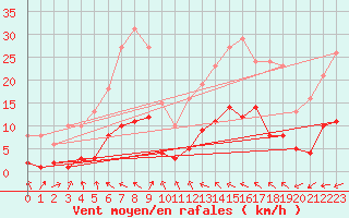 Courbe de la force du vent pour Brigueuil (16)