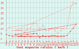 Courbe de la force du vent pour Engins (38)