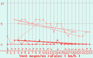 Courbe de la force du vent pour Lignerolles (03)