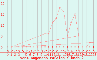 Courbe de la force du vent pour Saclas (91)