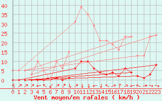 Courbe de la force du vent pour Boulc (26)