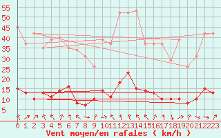 Courbe de la force du vent pour Beaucroissant (38)