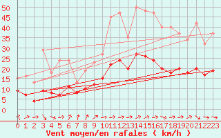 Courbe de la force du vent pour Castres-Nord (81)