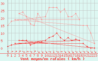 Courbe de la force du vent pour Le Mesnil-Esnard (76)