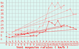 Courbe de la force du vent pour Tamarite de Litera