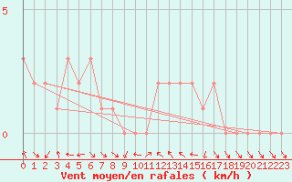 Courbe de la force du vent pour Gap-Sud (05)