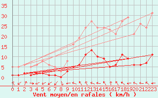 Courbe de la force du vent pour Anglars St-Flix(12)