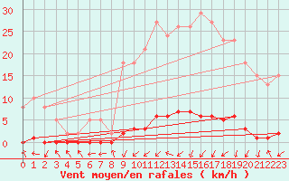 Courbe de la force du vent pour Xonrupt-Longemer (88)