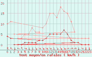 Courbe de la force du vent pour Tthieu (40)