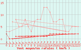 Courbe de la force du vent pour Priay (01)