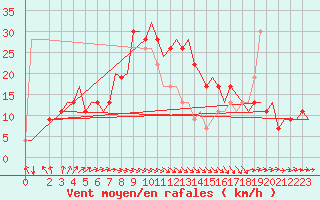 Courbe de la force du vent pour Brindisi