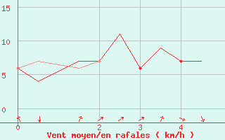 Courbe de la force du vent pour Annaba