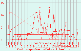 Courbe de la force du vent pour Tivat