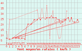 Courbe de la force du vent pour Heraklion Airport