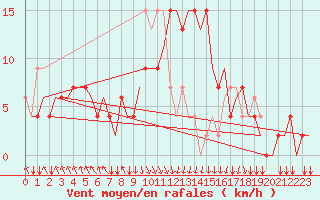 Courbe de la force du vent pour San Sebastian (Esp)