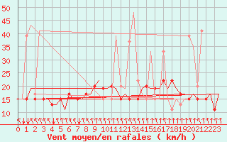 Courbe de la force du vent pour Napoli / Capodichino