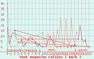 Courbe de la force du vent pour Kayseri / Erkilet