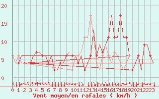 Courbe de la force du vent pour Firenze / Peretola