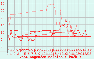 Courbe de la force du vent pour Erfurt-Bindersleben