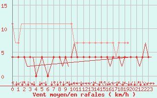 Courbe de la force du vent pour Stuttgart-Echterdingen