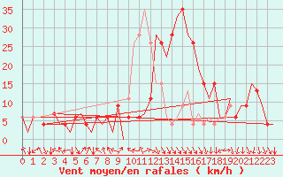 Courbe de la force du vent pour Madrid / Barajas (Esp)