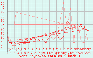Courbe de la force du vent pour Evenes
