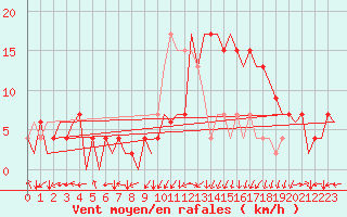 Courbe de la force du vent pour Bilbao (Esp)