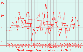 Courbe de la force du vent pour Bilbao (Esp)