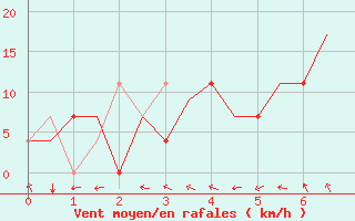 Courbe de la force du vent pour Borlange