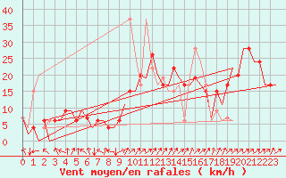Courbe de la force du vent pour Madrid / Barajas (Esp)