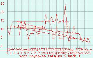 Courbe de la force du vent pour Fritzlar