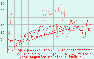 Courbe de la force du vent pour Hannover