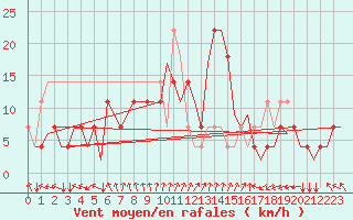 Courbe de la force du vent pour Fritzlar