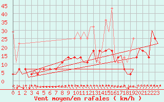 Courbe de la force du vent pour Saarbruecken / Ensheim