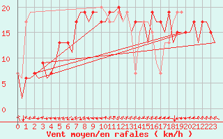 Courbe de la force du vent pour Menorca / Mahon