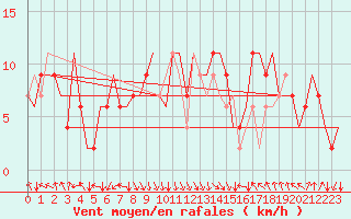 Courbe de la force du vent pour Aberdeen (UK)