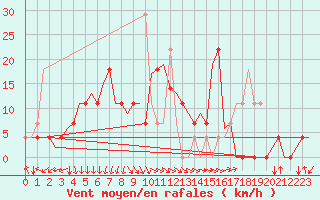 Courbe de la force du vent pour Debrecen