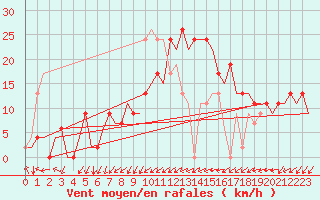 Courbe de la force du vent pour Sevilla / San Pablo
