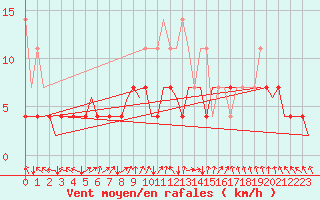 Courbe de la force du vent pour Bremen