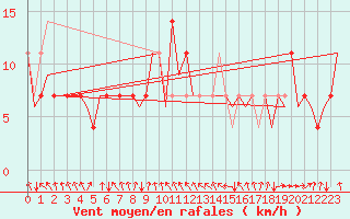 Courbe de la force du vent pour Ingolstadt