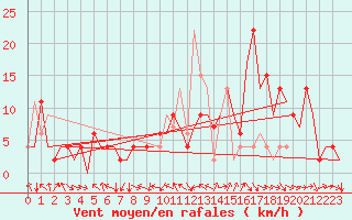 Courbe de la force du vent pour Pamplona (Esp)