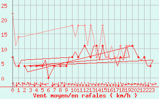 Courbe de la force du vent pour Muenster / Osnabrueck