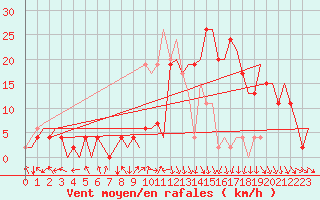 Courbe de la force du vent pour Pamplona (Esp)