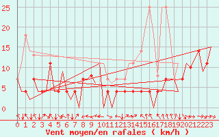Courbe de la force du vent pour Mehamn