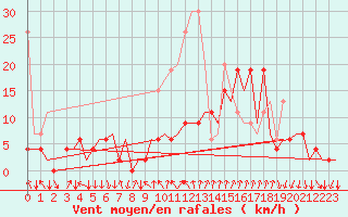 Courbe de la force du vent pour Lugano (Sw)