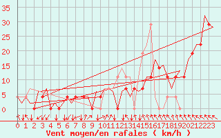 Courbe de la force du vent pour Vrsac