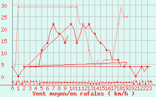 Courbe de la force du vent pour Pori