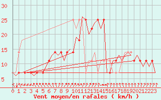 Courbe de la force du vent pour Debrecen