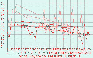 Courbe de la force du vent pour Bronnoysund / Bronnoy